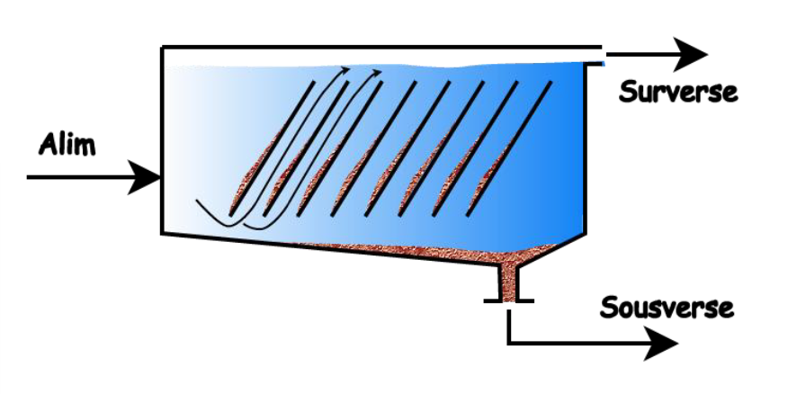 Fonctionnement Decanteo